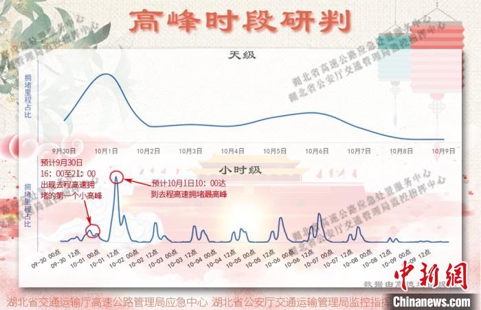 国庆假期湖北高速公路车流量将迎小幅增长