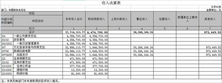 中国政协杂志社2021年度部门决算
