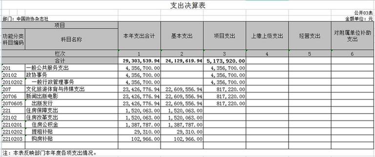 中国政协杂志社2021年度部门决算