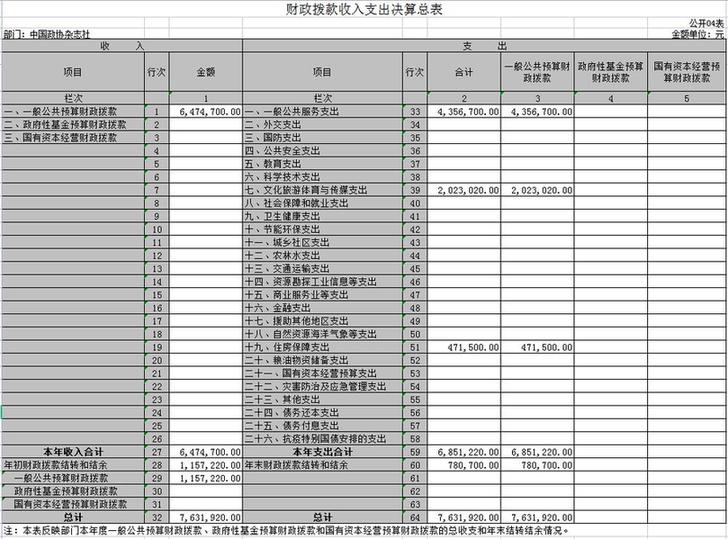 中国政协杂志社2021年度部门决算