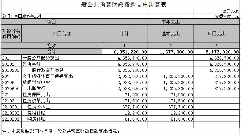 中国政协杂志社2021年度部门决算