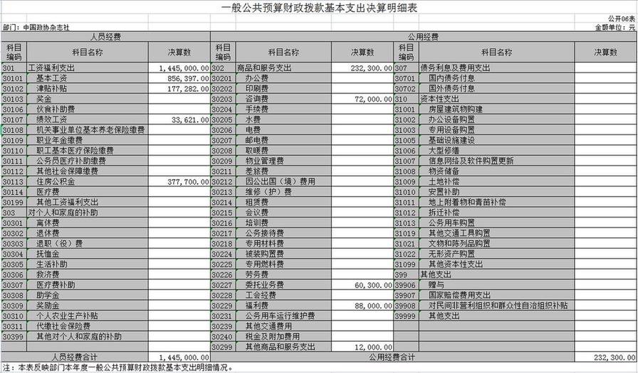 中国政协杂志社2021年度部门决算