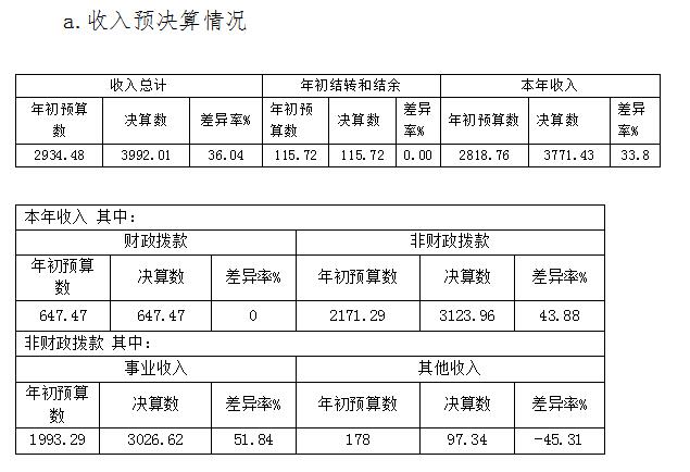 中国政协杂志社2021年度部门决算
