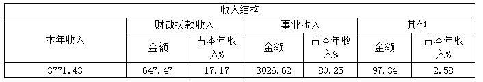 中国政协杂志社2021年度部门决算