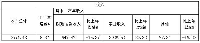 中国政协杂志社2021年度部门决算