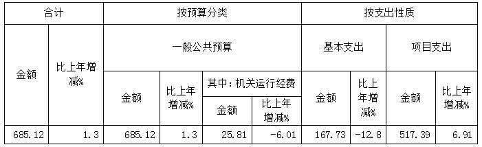 中国政协杂志社2021年度部门决算