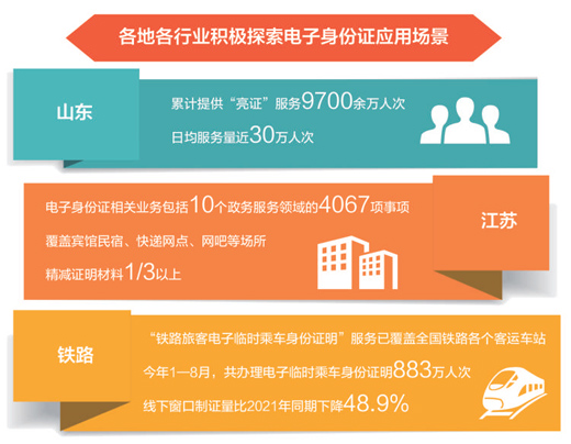 电子身份证,加载更多应用场景